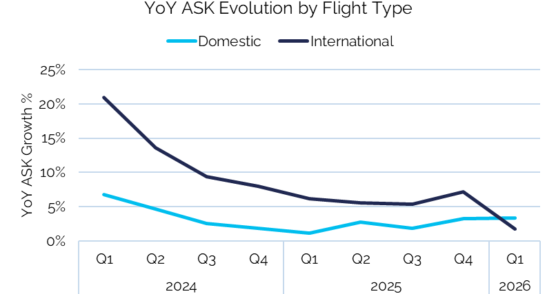 YoY ASK Evolution by Flight Type chart
