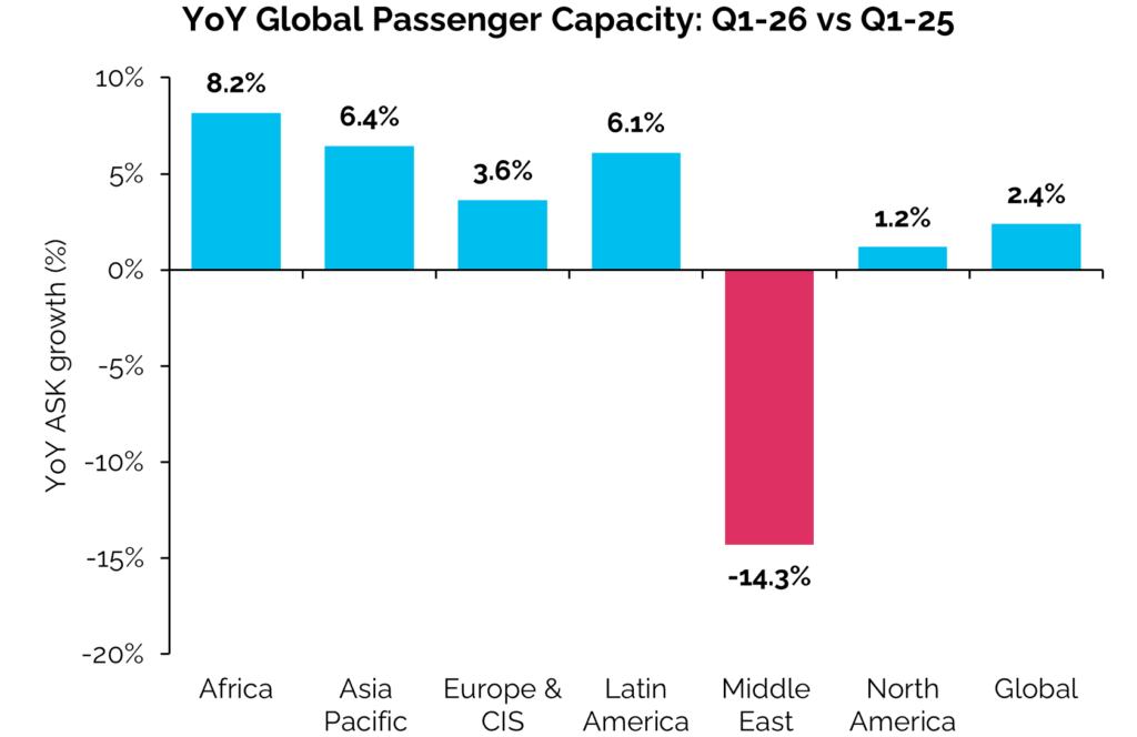 YoY Global Passenger Capacity Q1-26 vs Q1-25 bar graph