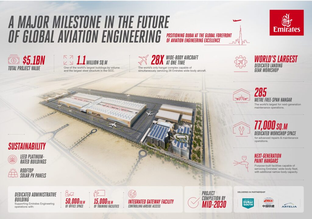 Infographic about Emirates' new Dubai South engineering complex; it details some key stats like the fact that the massive facility can handle 28 widebodies at one time.