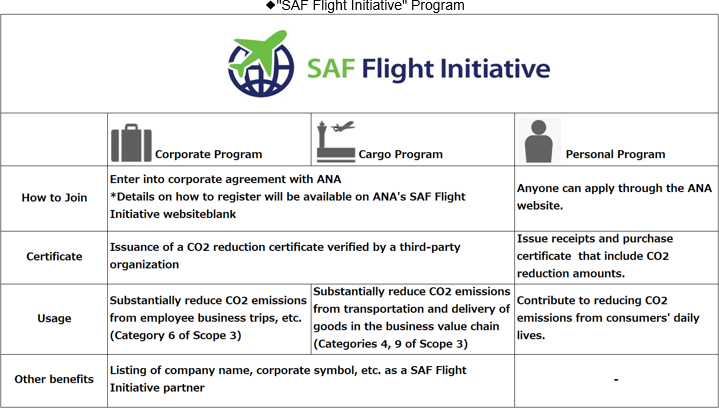 A chart show the ANA SAF Flight Initiative details. 