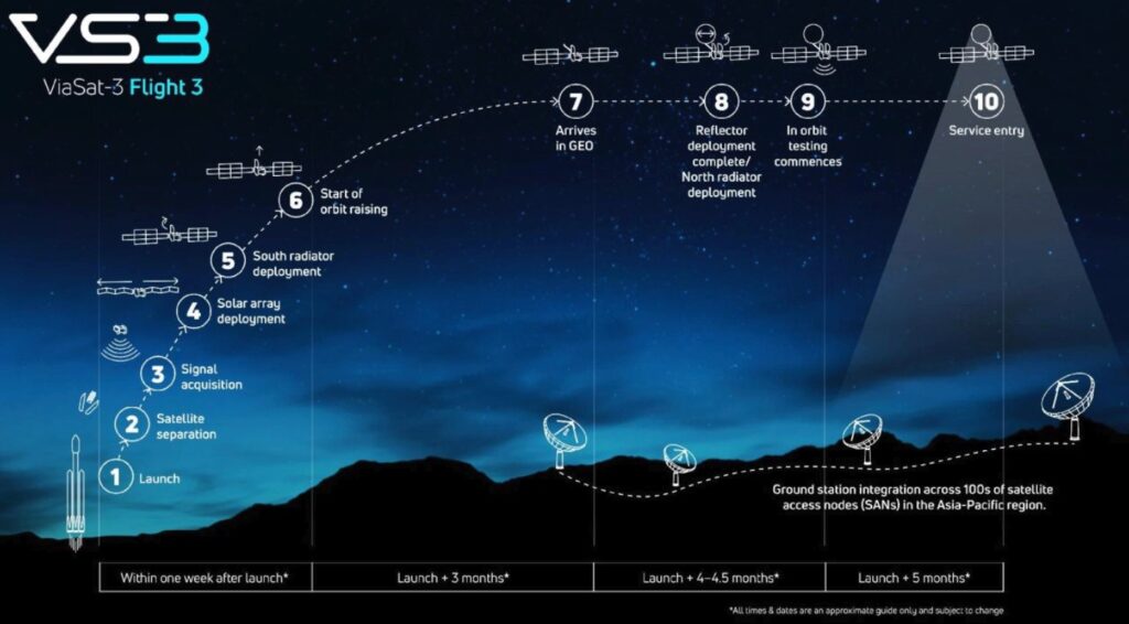 Viasat infographic on Flight 3 deployment and testing schedule 