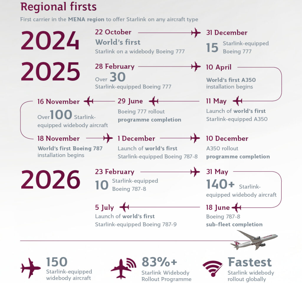 Various milestones in Qatar Airways' Wi-Fi evolution.