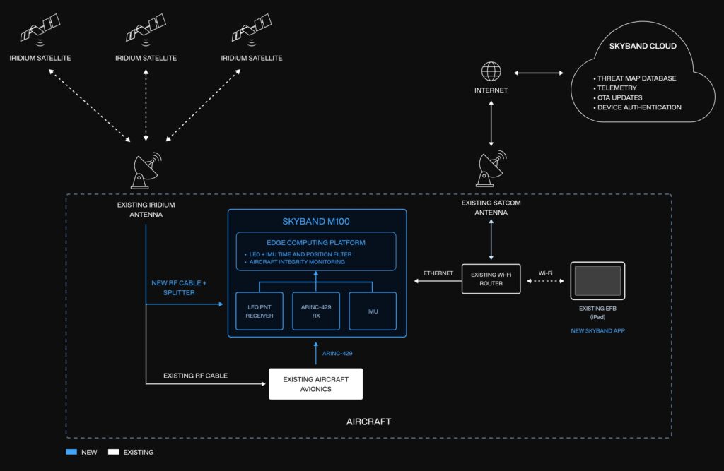 Infographic of how the Skyband M100 works