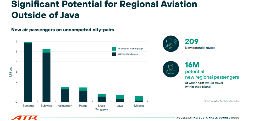 Infographic showing significant potential for regional aviation outside of Java