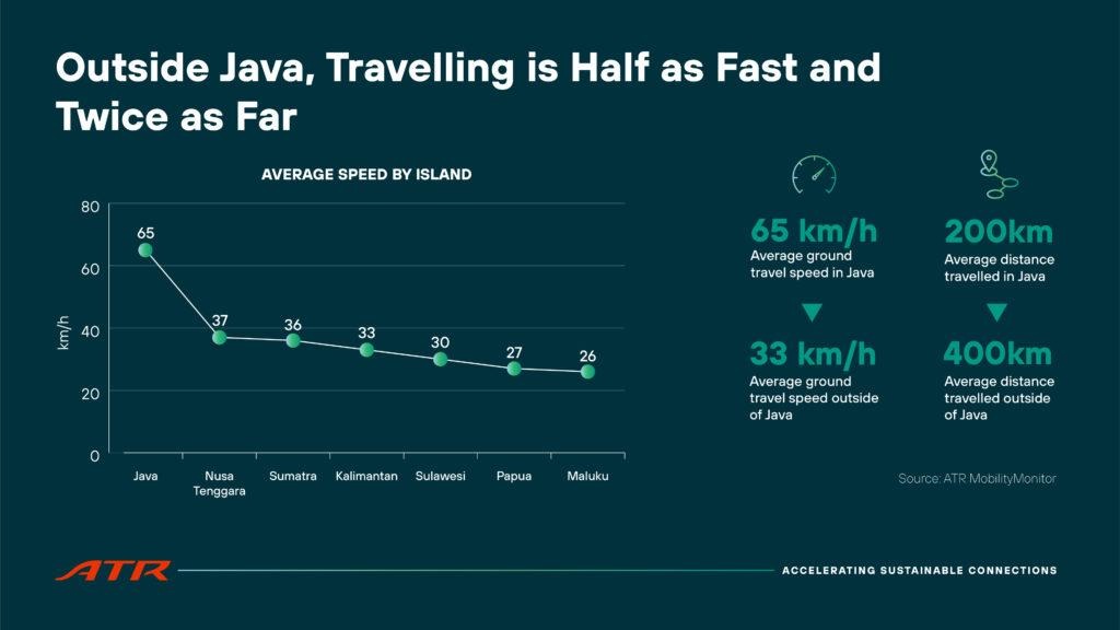 Infographic: outside Java, travelling is half as fast and twice as far.