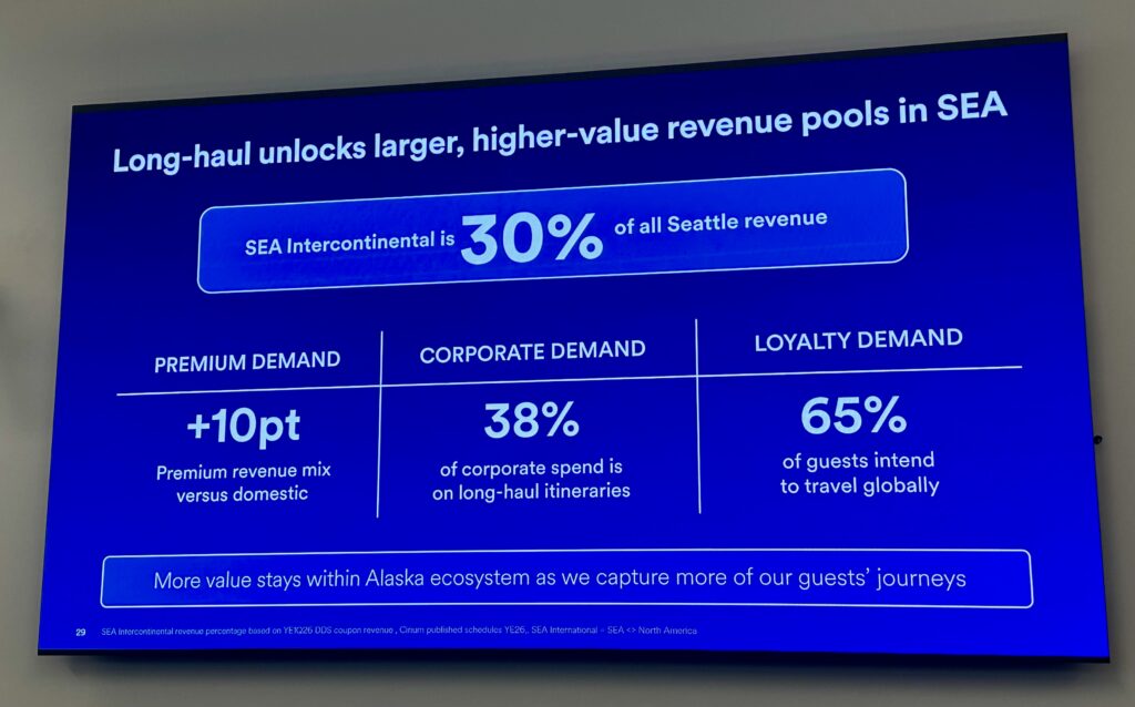Graphic showing how long-haul travel unlocks higher-value revenue pools in SEA