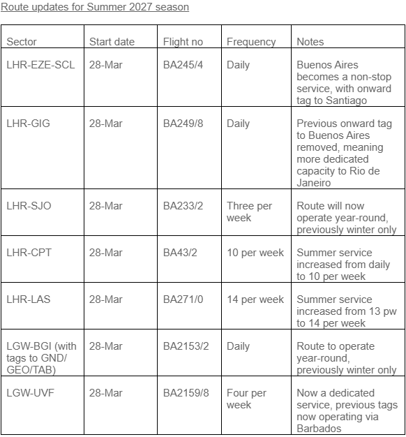 A chart showing British Airways' route updates for Summer 2027. 