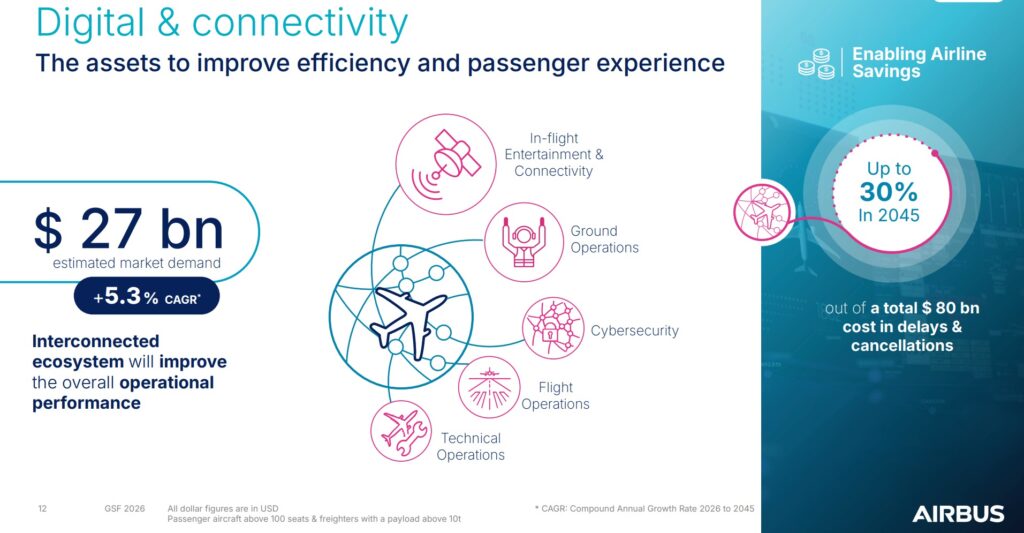 Airbus infographic showing all the different functions supported by a connected aircraft: IFEC, ground operations, cybersecurity, flight operations and technical operations